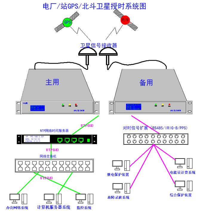 NTP网络时间服务器在电力系统中的重要性
