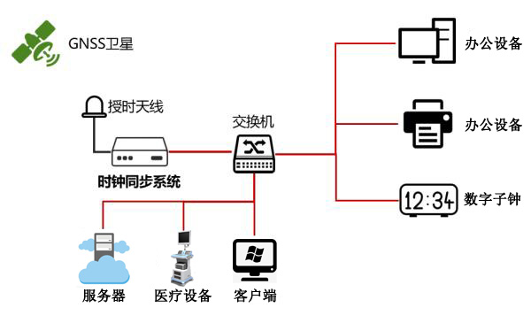 GPS北斗网络时间对时服务器在医院内网中的应用