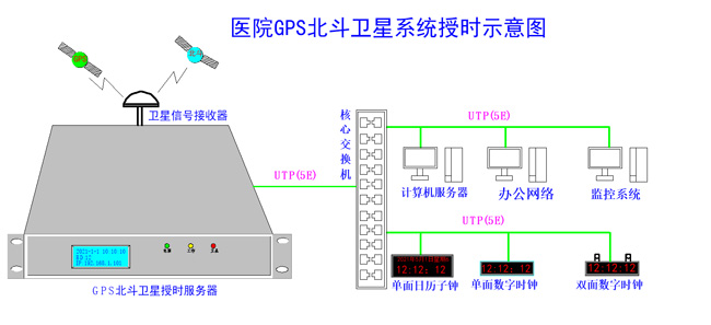 医院内网时间同步组建图