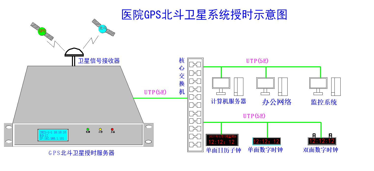 医院内网时间同步方案示意图