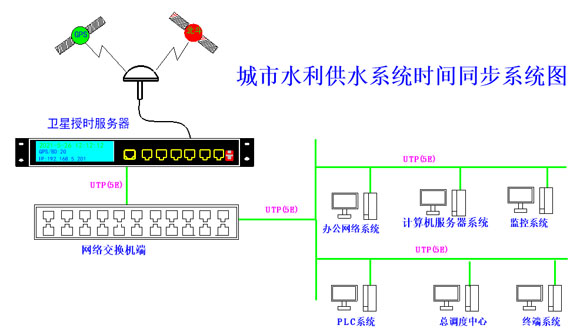 水利供水授时