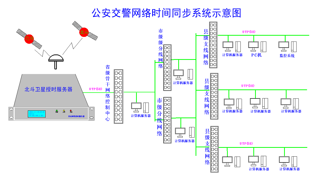 时间同步授时示意图