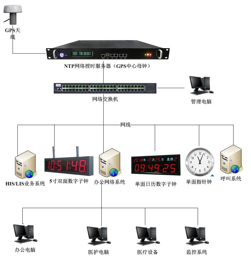 我司标准NTP服务器+LED数字子钟成功通过宿迁运河港中心医院项目组验收
