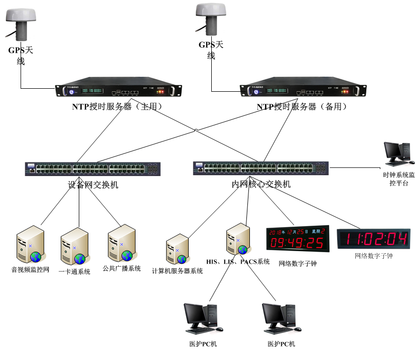 时间同步系统组建图