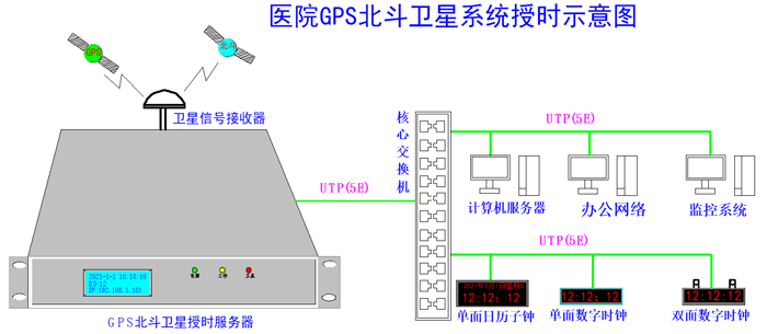 北斗时间服务器在医院内网授时同步的阐述