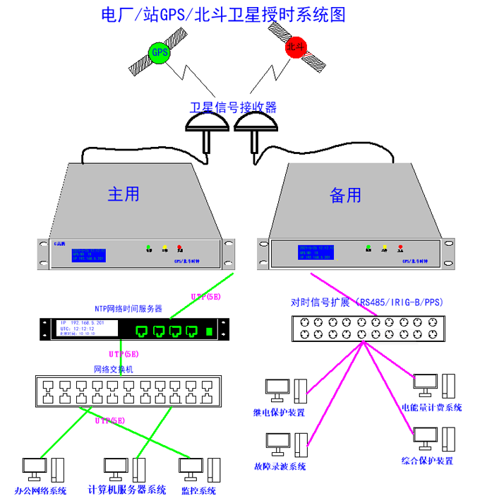 北斗时钟服务器同步授时电力系统的阐述