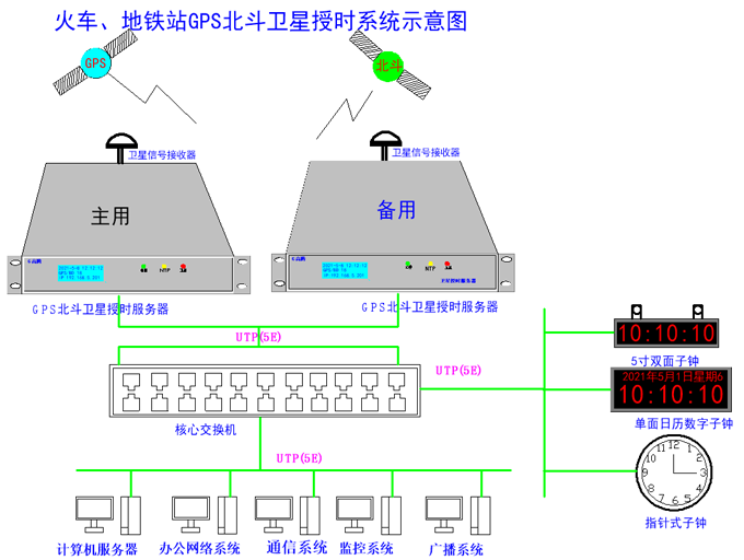 授时组件示意图