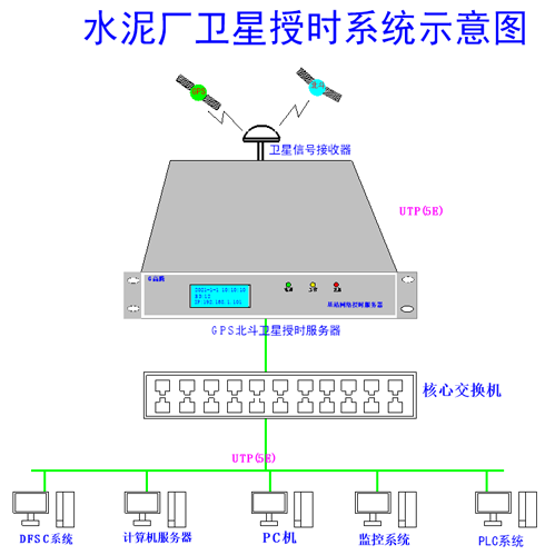 卫星授时示意图